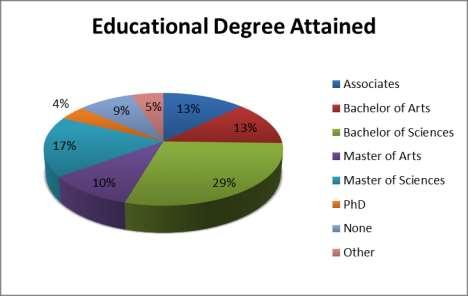 Educational Background Bachelor of Sciences 64 Master of Sciences 38 Associates 28 Bachelor of Arts 28 Master of Arts 23 None 19 Other (including GISP) 11 PhD 9 Total 220 # of Respondents FYI 2010