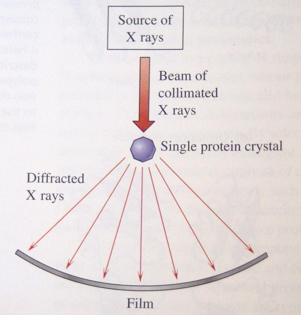 X-ray crystallography Method for