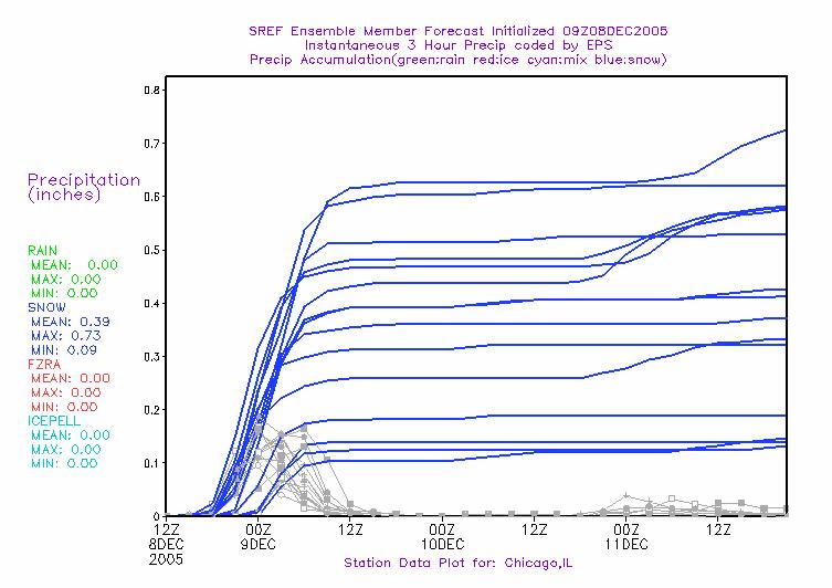 Figure 12 SREF plume from forecast initialized at 0900 UTC 9 December 2005 for a point near Chicago, Illinois.