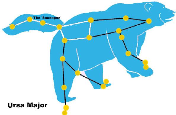 Ursa Major Latin: Ursa Major ( great bear ) Genitive: Ursae Majoris Short form: UMa How to find: Locate the North Star and then either to the left or the right, above or below lies Ursa Major.