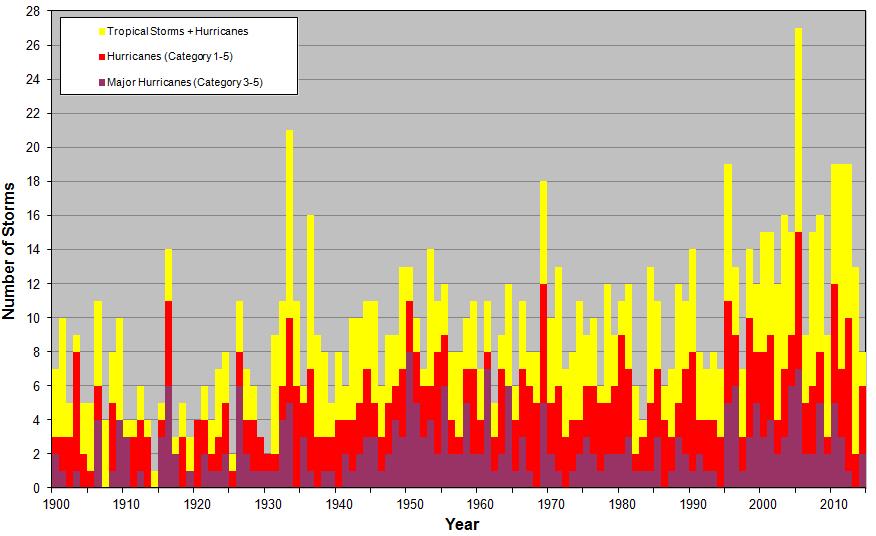 Annual Number of Atlantic Tropical Cyclones, 1900