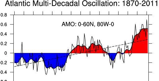 Future cold phases of AMO cycle may not be as strong as in the past, diminishing its negative influence on hurricane development.