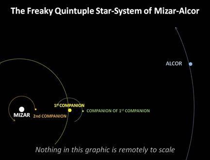 Arund the year 650, shrtly ater Galile built his irst telescpe, it was discvered that Mizar is nt a single star, but a system tw!