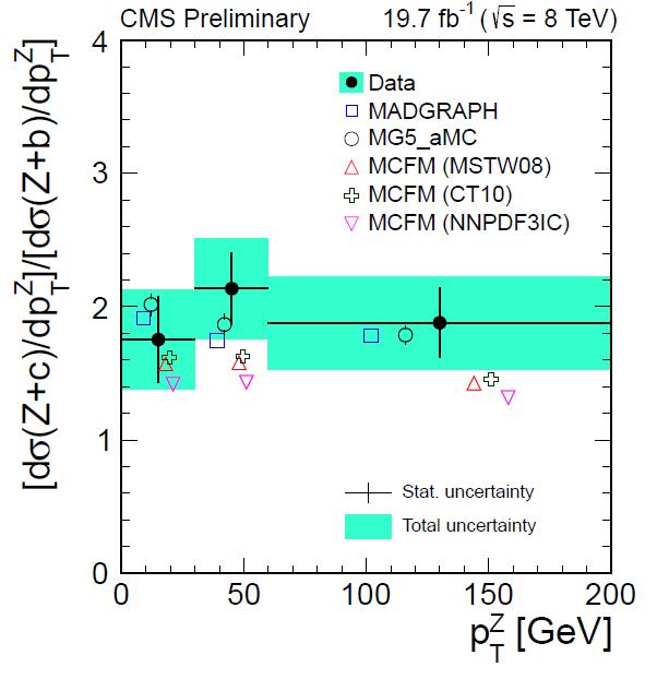 Z+c-jets at 8 TeV CMS-PAS-SMP-15-009 Z(ll)+ 1c associated production, selections for isolated leptons with p T (l)>20 GeV, η(l) <2.