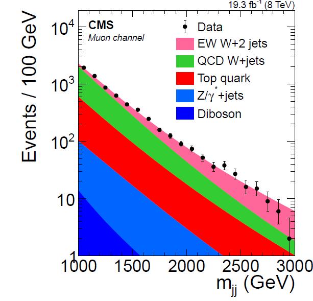 EW W+2-jets production at 8 TeV JHEP 11 (2016) 147 Cross section measurement of the EW W(lν)+2-jets final state in the kinematic region defined as p T (j 1 )>60 GeV, p T (j 2 )>50 GeV, and η(j) <4.