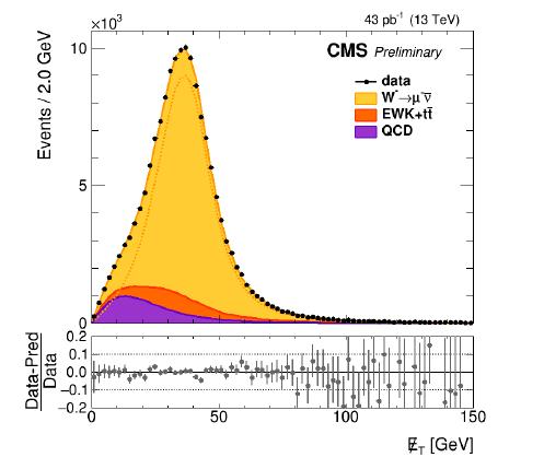 W and Z yields CMS-PAS-SMP-15-004 W boson: signal extracted by fitting to MET, where MET