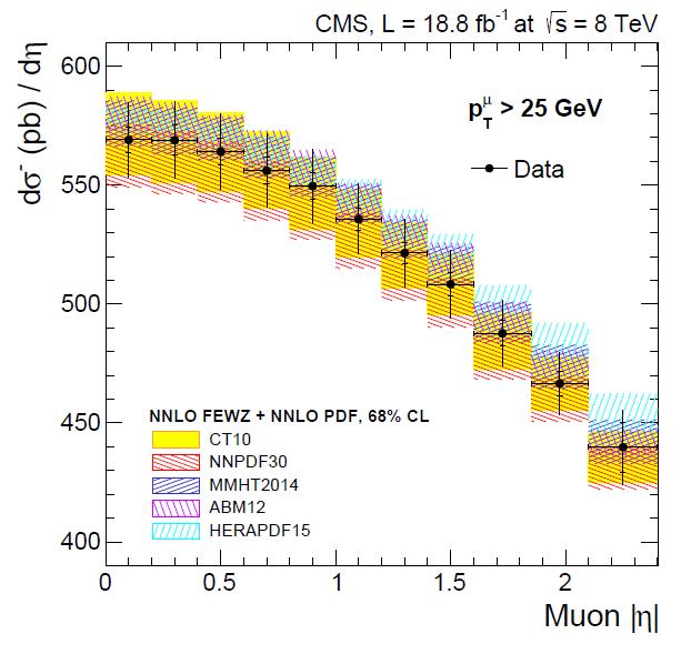 Muon selection with p T (μ)>25 GeV and η(μ) <2.5 Predictions from FEWZ 3.1 NNLO.