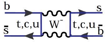 B (s) mixing at LHCb N(B 0 B 0 ) - N(B 0 B 0 ) N(B 0 B 0 ) + N(B 0 B 0 ) B 0 s D sπ + Eur. Phys. J. C76 (2016) 412 J. Phys. 15 (2013) 053021 http://pdg.