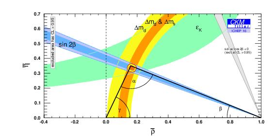 g why this is a key measurement Loop processes are very sensitive to the presence of New Physics Constraints