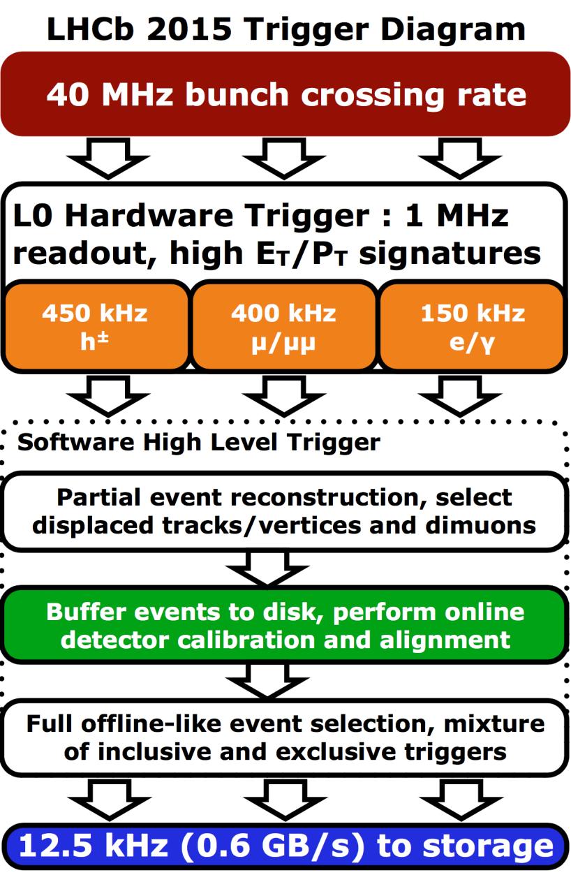 LHCb Run 2 trigger After LHCb s hardware trigger, events are buffered. LHCb s automated real-time alignment and calibration runs : Full detector alignment and calibration in minutes.