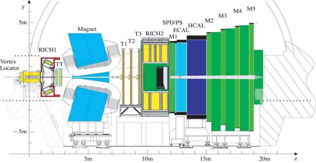 LHCb forward spectrometer Forward-peaked production LHCb is a forward spectrometer (operating in LHC collider mode) bb cross-section = 72.0 ± 0.3 ± 6.
