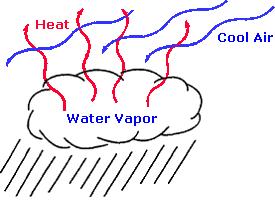 In order for the phase from Liquid to Gas to occur energy is