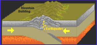 Continental-Continental Convergent Plate Boundary Mountain building occurs as the continental crust is folded and faulted