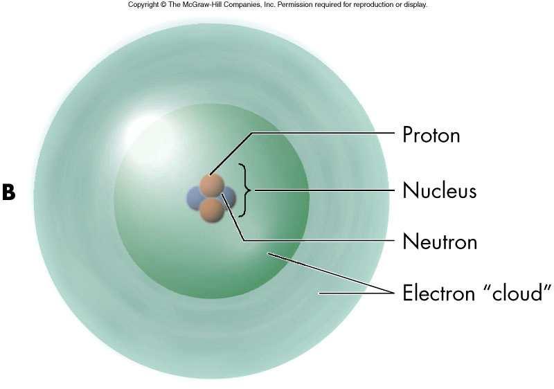 packed neutrons and positively charged protons Cloud of negative electrons held in orbit around nucleus by positive charge of protons Typical atom size: 10-10 m (= 1 Å = 0.