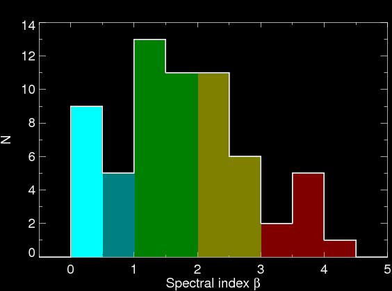 Typical range for Ly-α emitters Spectral index