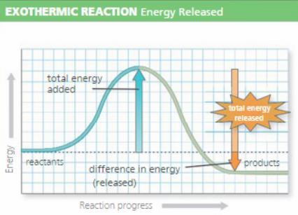 the bonds in the reactant molecules. ii. Activation energy: f.