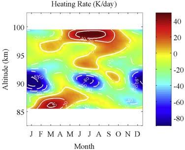 Figure 13. Heating rate due to heat flux convergence shown in Figure 6. 90 km. The cooling rate is larger than 80 K day 1 in summer and 100 K day 1 in winter.