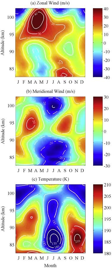Figure 2. Seasonal variations of nighttime (a) zonal wind, (b) meridional wind, and (c) temperature in the mesopause region at Starfire Optical Range, NM.