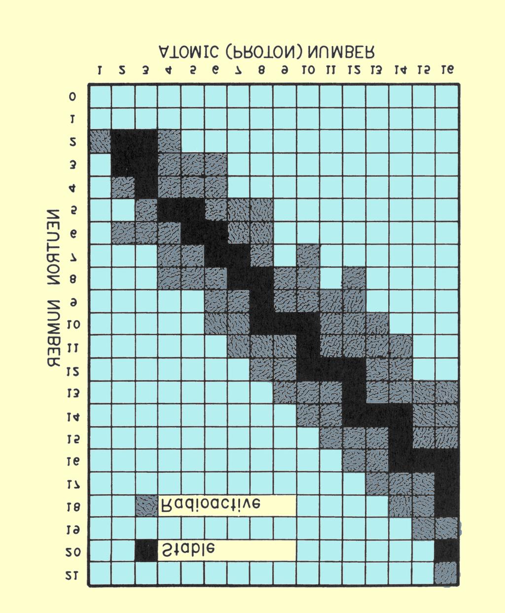 Nuclide Chart Showing the Relationship of Unstable Radioactive and Stable Nuclear Structures NUCLEAR ENERGY Whenever a nucleus changes to a more stable form, it must emit energy.