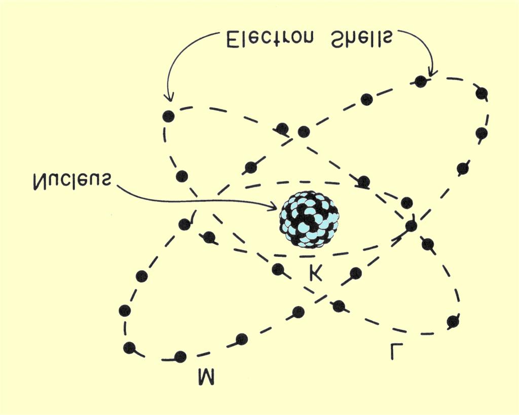by electrons located in specific orbits or shells, as shown in below. The nucleus is shown as a ball or cluster of particles at the center of the atom.