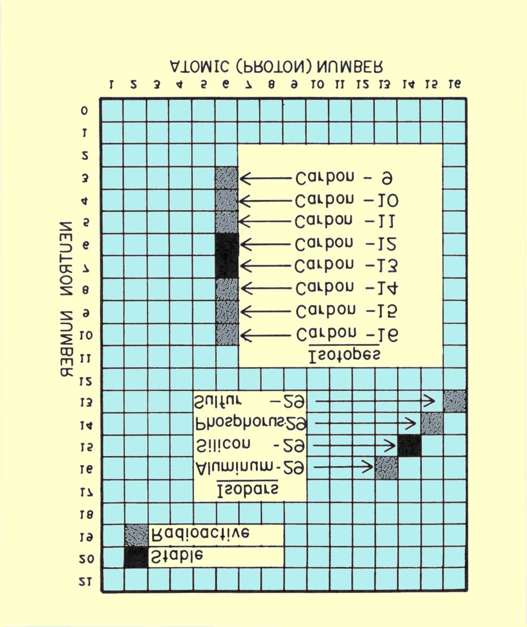 Relationships among Isobars and Isotopes on a Nuclide Chart There seems to be a general misconception that the term isotope means radioactive.