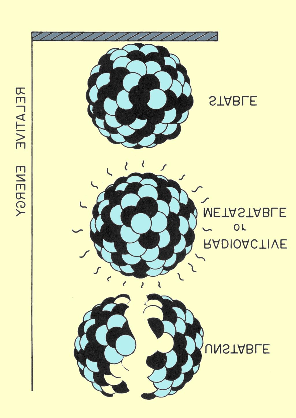 The Three Levels of Nuclear Stability Nuclear stability is determined by the balance of forces within the nucleus.