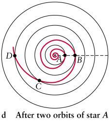 Spiral arms Wave pattern occur in the disk of the Milky Way and other galaxies