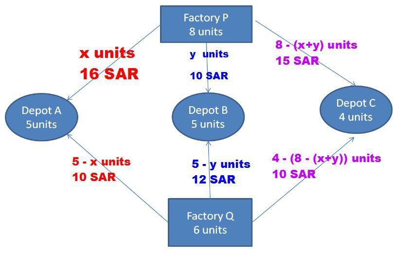 Example 3: Transportation problem There is a factory located at each of the 2 places P and Q. From these places, a certain commodity is delivered to each of 3 depots situated at A, B, and C.