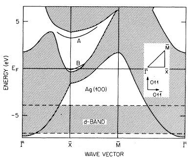 Electroreflectance ER signal arising from surfaces states (A and B) in Ag (100) electrodes 1 1 ER signal