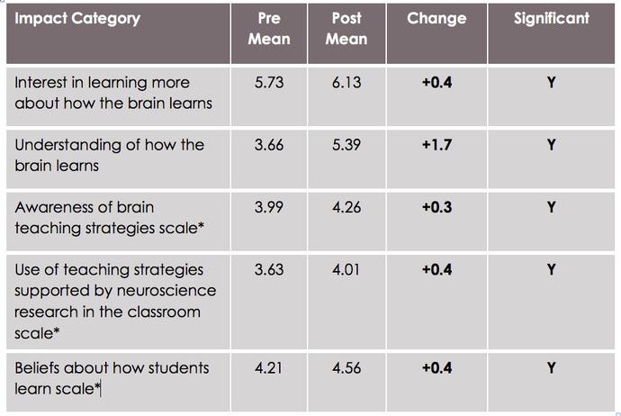 In each case, teachers rated their: 1) understanding of how the brain learns, 2) interest in learning more about how the brain learns, 3) awareness and use teaching strategies supported by brain