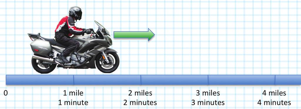 Speed (Average) If we take two odometer readings,