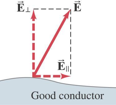 The electric field is perpendicular to the surface of a conductor again, if it were not, charges would move.