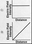 As the electron approaches the positive plate, the kinetic energy of the electron increases. 13.