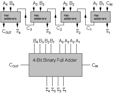 4-bit adder An addition circuit for binary