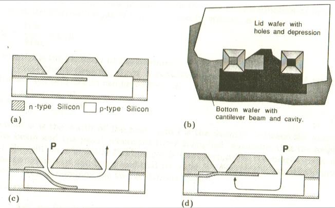 Hok, Sensors and Actuators, 1989. S. Shoji and M.