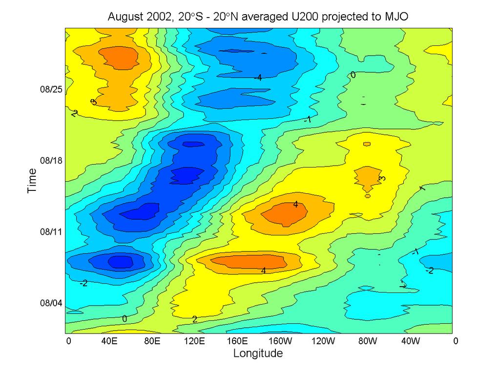 Projection of 20S-20N averaged Zonal wind at 200hPa to the MJO mode during