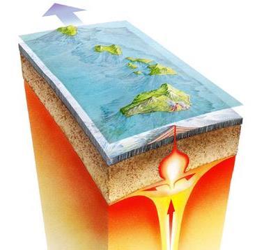Hotspots Some volcanoes aren t found on plate boundaries Why? Mantle plumes (magma is hotter in these than in the rest of the surrounding mantle) burns through the thin oceanic crust above.