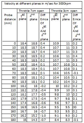Table3. Indicates velocity at plane 1 and 2 and its Difference of velocity for 1 st and 2 nd plane at inlet of axial ducted fan for 7cm and 3cm throttle opening at 3000 rpm Table.