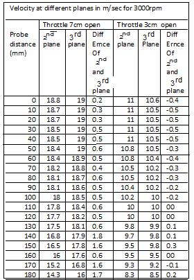 It shows that between plane 1 st and 2 nd fluctuation is more under normal condition. And fluctuation is less for stall condition. Table.