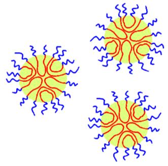 micelles are formed When the PLGA becomes shorter or