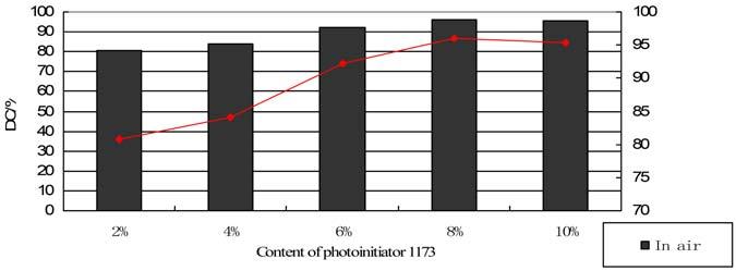 SYNTHESIS AND PHOTOSENSITIVE PROPERTIES 83 Figure 8. DCs of cured film surface with different concentrations of photoinitiator 1173. 3.6.