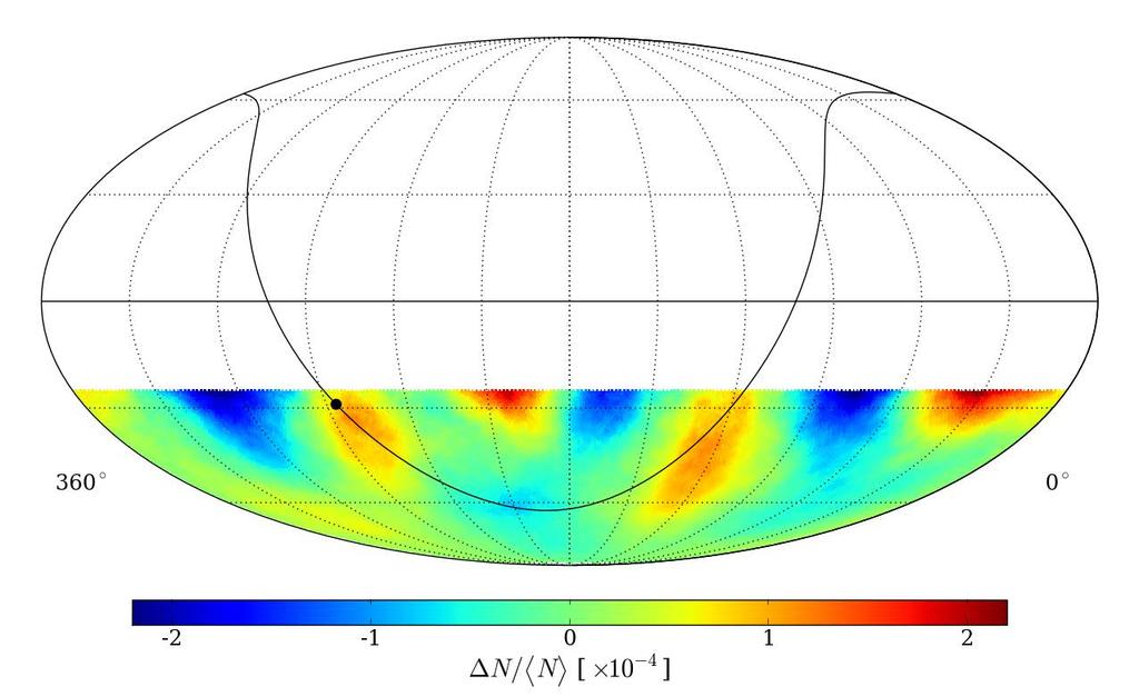 sample (middle). The curve indicates the galactic plane with the dot as the galactic center. The projections unto the right ascension of both maps are shown at the bottom.