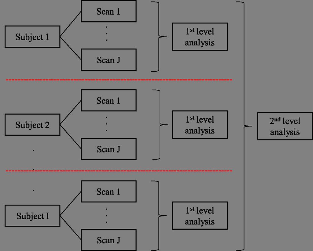 14 Figure 3. A common statistical analysis approach for fmri data. The analysis is conducted in two levels; within each subject and between groups of subjects. FWER of 5%.