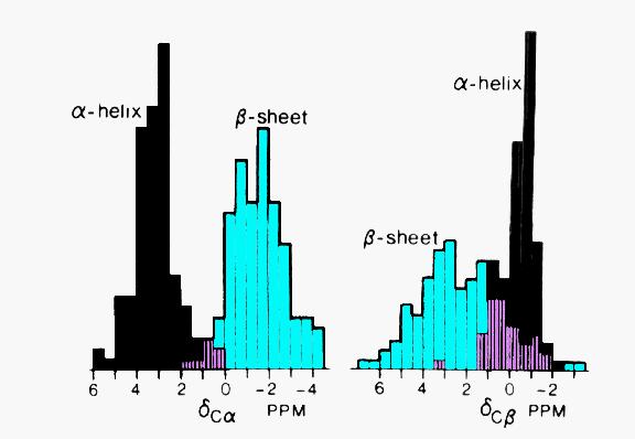 SSP- Secondary structure prediction CSI (chemical shift index) - establishes the secondary structure of proteins based on chemical shift differences with respect to