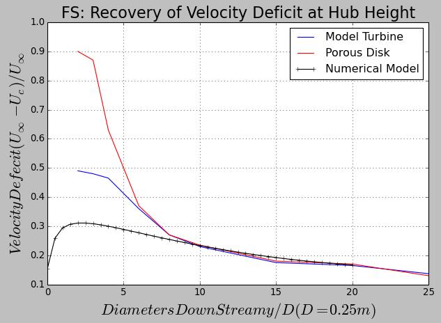 Figure 16: Velocity deficit at hub height for a model wind turbine, porous disk and numerical model in the Freestream.