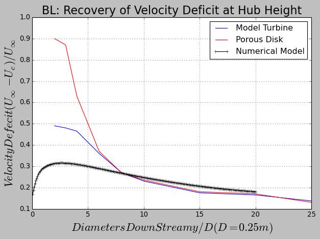 In the boundary layer flow model, it was again matched at approximately 8D behind the actuator disk. It also had the lower velocity deficit value right behind the actuator disk.