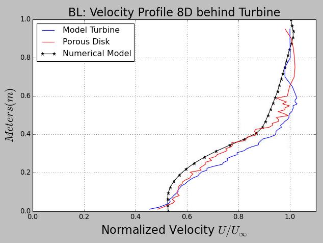 Figure 19: Normalized velocity at 8D behind model