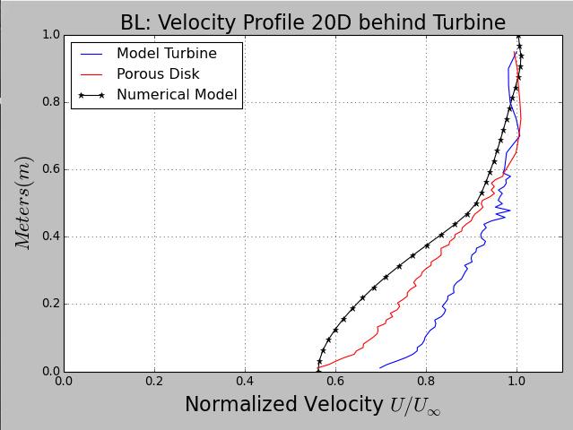 Figure 20: Normalized velocity at 20D behind model
