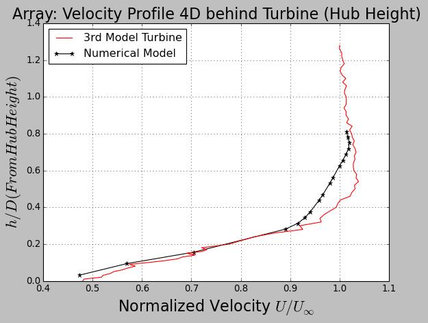 Figure 24: Normalized velocity profile at 4D behind 3 rd turbine and actuator disk starting at hub height The plot shown in Figure (24) shows that the trend of the simulated results match the trend