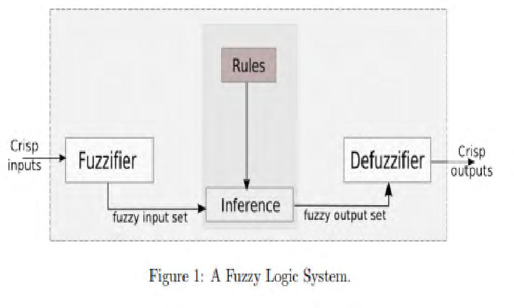Fuzzy Logic: Process Source: http://cs.bilkent.edu.